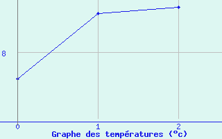 Courbe de tempratures pour Vega-Vallsjo