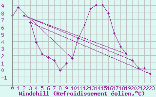 Courbe du refroidissement olien pour Recoubeau (26)