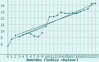 Courbe de l'humidex pour Valdepeas