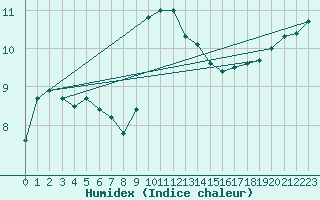 Courbe de l'humidex pour Nottingham Weather Centre