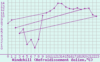 Courbe du refroidissement olien pour Hyres (83)