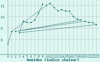 Courbe de l'humidex pour Straubing