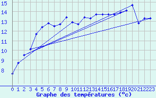 Courbe de tempratures pour le bateau EUCDE08