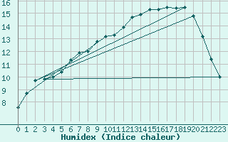 Courbe de l'humidex pour Meppen