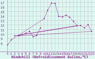 Courbe du refroidissement olien pour Anglars St-Flix(12)