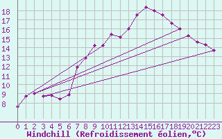 Courbe du refroidissement olien pour Bad Marienberg