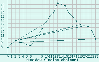 Courbe de l'humidex pour Crnomelj