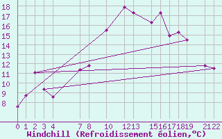 Courbe du refroidissement olien pour Puerto de Leitariegos
