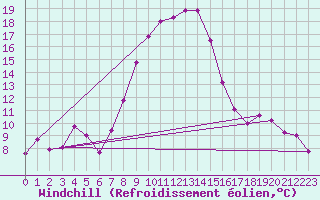 Courbe du refroidissement olien pour Sremska Mitrovica