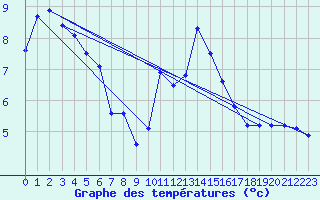 Courbe de tempratures pour Laqueuille-Inra (63)