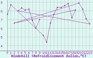Courbe du refroidissement olien pour Aigrefeuille d