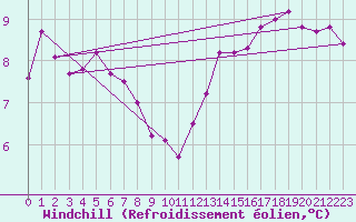 Courbe du refroidissement olien pour Cap de la Hague (50)