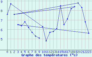 Courbe de tempratures pour Biscarrosse (40)