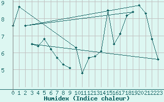 Courbe de l'humidex pour Biscarrosse (40)