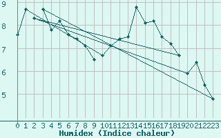 Courbe de l'humidex pour Carcassonne (11)