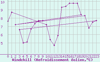Courbe du refroidissement olien pour Lisbonne (Po)