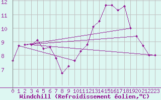 Courbe du refroidissement olien pour Sorcy-Bauthmont (08)