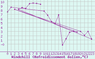Courbe du refroidissement olien pour Saint-Brevin (44)