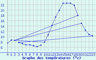 Courbe de tempratures pour Aniane (34)