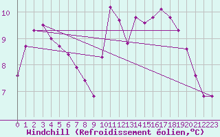 Courbe du refroidissement olien pour Hohrod (68)