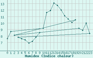 Courbe de l'humidex pour Ploumanac'h (22)