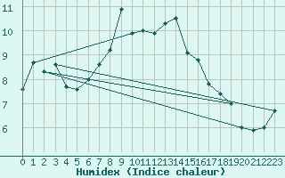 Courbe de l'humidex pour Hohenpeissenberg