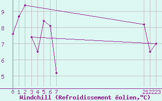 Courbe du refroidissement olien pour le bateau EUCFR06