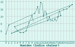 Courbe de l'humidex pour Shoream (UK)