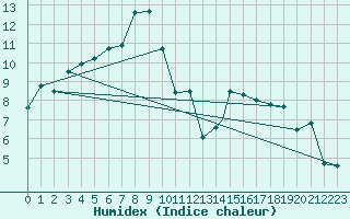 Courbe de l'humidex pour Berlevag