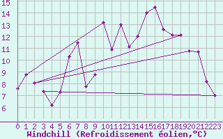 Courbe du refroidissement olien pour Marignane (13)