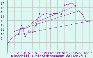 Courbe du refroidissement olien pour Porto-Vecchio (2A)