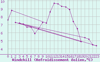 Courbe du refroidissement olien pour Magdeburg