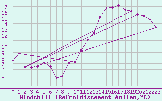 Courbe du refroidissement olien pour Chouilly (51)