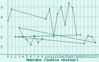 Courbe de l'humidex pour Gijon