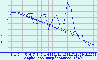 Courbe de tempratures pour Chteaudun (28)