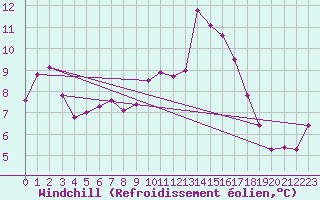 Courbe du refroidissement olien pour Saint-Bonnet-de-Four (03)