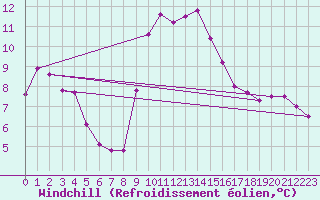 Courbe du refroidissement olien pour Cap Pertusato (2A)