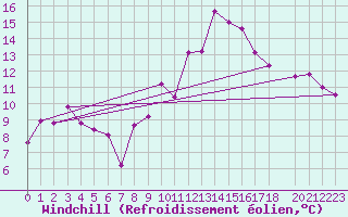 Courbe du refroidissement olien pour Kvamskogen-Jonshogdi 