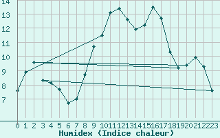 Courbe de l'humidex pour Saint-Hilaire-sur-Helpe (59)