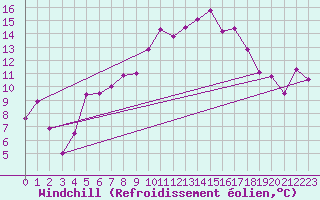 Courbe du refroidissement olien pour Arosa