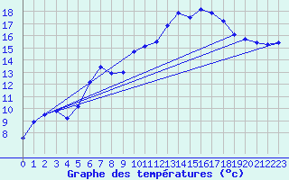 Courbe de tempratures pour Jarsy (73)