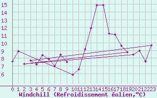 Courbe du refroidissement olien pour Cap Bar (66)