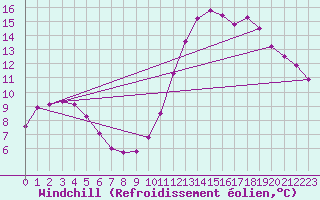 Courbe du refroidissement olien pour Verges (Esp)