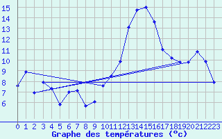 Courbe de tempratures pour La Comella (And)