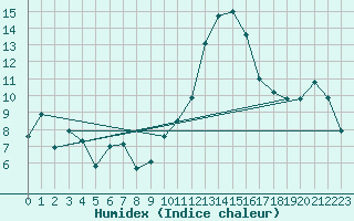 Courbe de l'humidex pour La Comella (And)