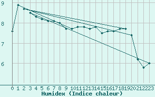 Courbe de l'humidex pour Kemi I