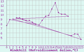 Courbe du refroidissement olien pour Paris Saint-Germain-des-Prs (75)