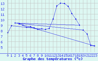 Courbe de tempratures pour Saint-Mdard-d