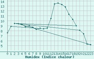 Courbe de l'humidex pour Saint-Mdard-d'Aunis (17)