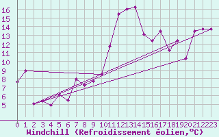 Courbe du refroidissement olien pour Altenrhein